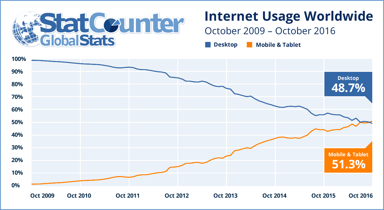 Global internet usage stats from 2009 to 2016.
