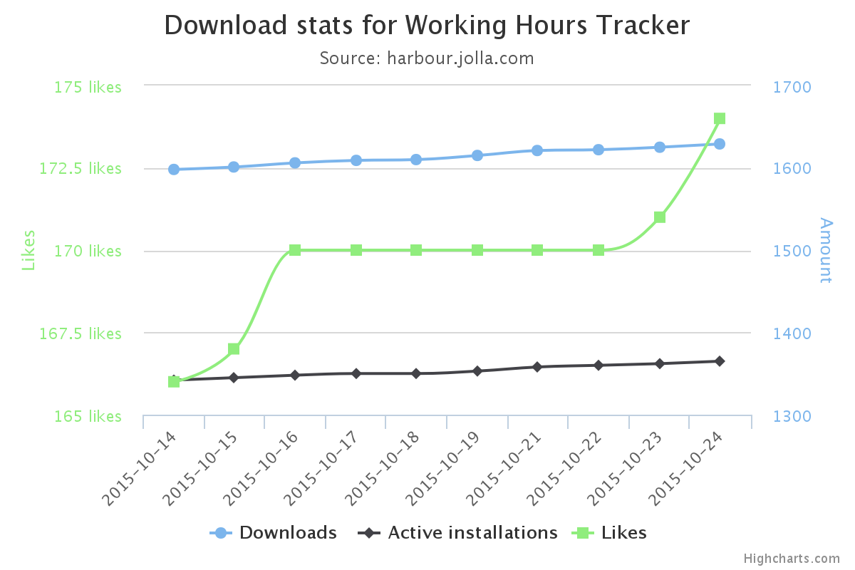 Screenshot of the download stats for working hours tracker